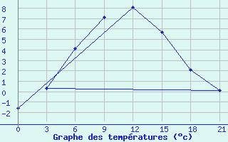 Courbe de tempratures pour Kazgorodok