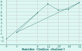 Courbe de l'humidex pour Aksakovo