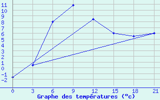 Courbe de tempratures pour Glazov