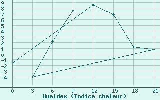 Courbe de l'humidex pour Tambov