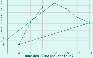 Courbe de l'humidex pour Moskva