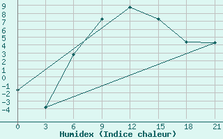 Courbe de l'humidex pour Vetluga