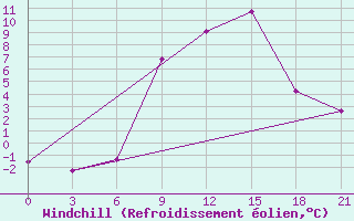 Courbe du refroidissement olien pour Pinsk