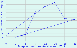 Courbe de tempratures pour Pinsk