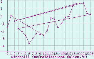 Courbe du refroidissement olien pour Combs-la-Ville (77)