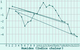 Courbe de l'humidex pour Mottec