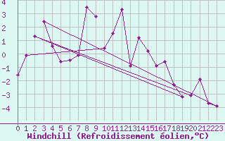 Courbe du refroidissement olien pour Simplon-Dorf