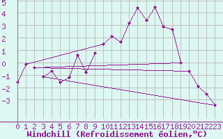 Courbe du refroidissement olien pour Hoyerswerda