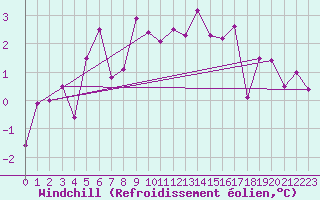 Courbe du refroidissement olien pour Robiei