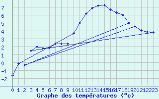 Courbe de tempratures pour Gravesend-Broadness