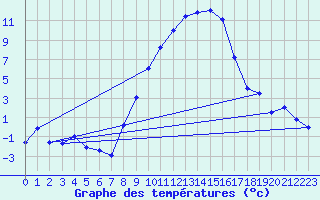 Courbe de tempratures pour Koppigen