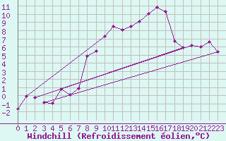 Courbe du refroidissement olien pour Charleville-Mzires (08)