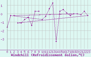 Courbe du refroidissement olien pour Offenbach Wetterpar