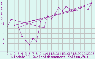 Courbe du refroidissement olien pour Arosa