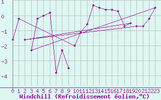 Courbe du refroidissement olien pour Saint-Quentin (02)