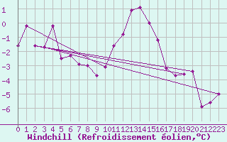 Courbe du refroidissement olien pour Courtelary