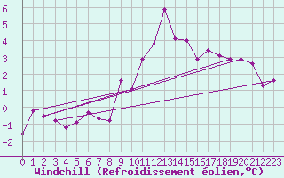 Courbe du refroidissement olien pour Lyneham