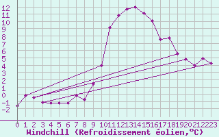 Courbe du refroidissement olien pour Kaisersbach-Cronhuette