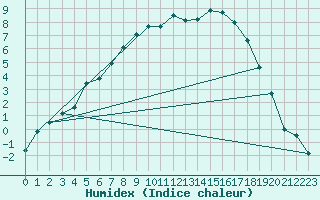 Courbe de l'humidex pour Hovden-Lundane