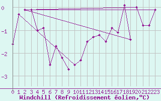 Courbe du refroidissement olien pour Vardo