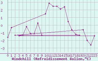 Courbe du refroidissement olien pour Krimml