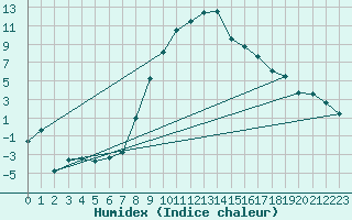 Courbe de l'humidex pour Meiringen