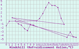 Courbe du refroidissement olien pour Grenoble/St-Etienne-St-Geoirs (38)