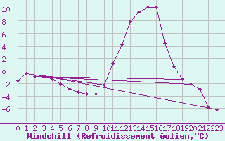 Courbe du refroidissement olien pour Recoules de Fumas (48)