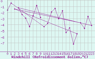 Courbe du refroidissement olien pour Eggishorn