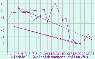 Courbe du refroidissement olien pour Florennes (Be)