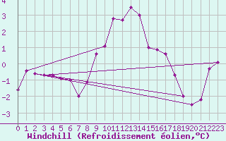 Courbe du refroidissement olien pour Selonnet - Chabanon (04)