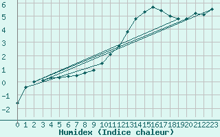 Courbe de l'humidex pour Almenches (61)