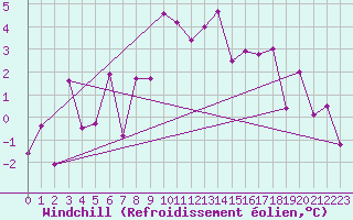 Courbe du refroidissement olien pour Altnaharra