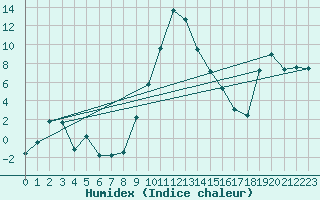 Courbe de l'humidex pour La Brvine (Sw)