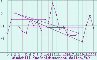 Courbe du refroidissement olien pour Skillinge
