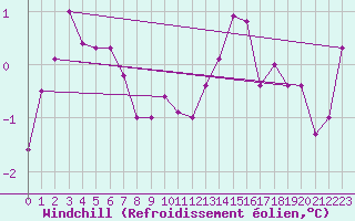 Courbe du refroidissement olien pour Bealach Na Ba No2