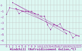 Courbe du refroidissement olien pour Kihnu