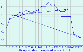 Courbe de tempratures pour Isenvad