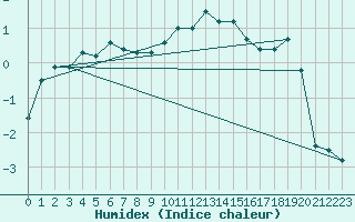 Courbe de l'humidex pour Isenvad