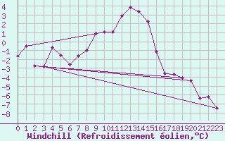 Courbe du refroidissement olien pour La Fretaz (Sw)