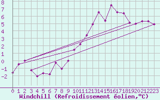Courbe du refroidissement olien pour Metz-Nancy-Lorraine (57)
