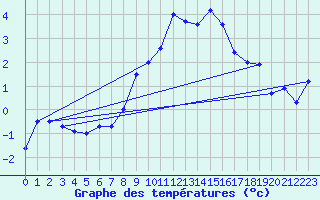 Courbe de tempratures pour Plaffeien-Oberschrot