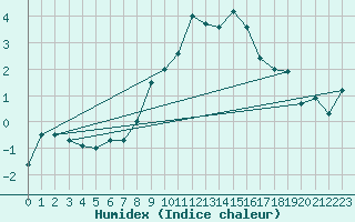 Courbe de l'humidex pour Plaffeien-Oberschrot