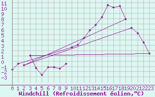 Courbe du refroidissement olien pour Villar-d