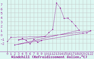 Courbe du refroidissement olien pour La Comella (And)