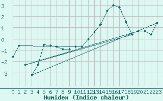 Courbe de l'humidex pour Thorrenc (07)