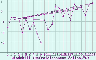 Courbe du refroidissement olien pour Neuchatel (Sw)