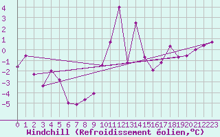 Courbe du refroidissement olien pour Zermatt