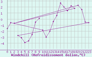 Courbe du refroidissement olien pour Mont-Saint-Vincent (71)
