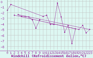 Courbe du refroidissement olien pour Bealach Na Ba No2